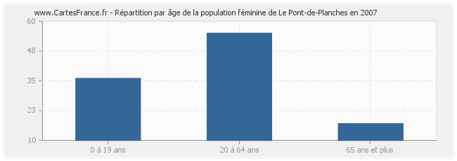 Répartition par âge de la population féminine de Le Pont-de-Planches en 2007